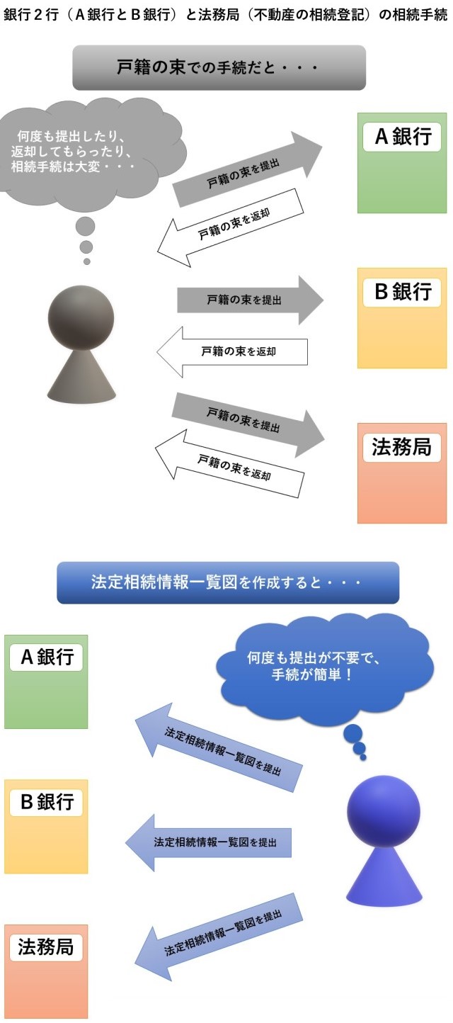 相続 情報 一覧 図 法定