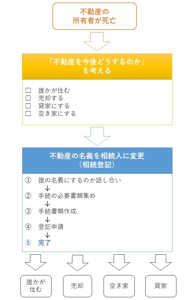 不動産相続の流れを司法書士が順番に解説  相続登記郵送センター
