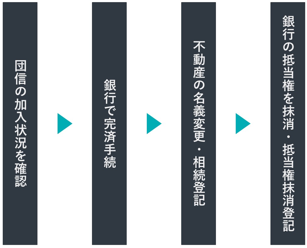 住宅ローンが消える 相続があったときの 団信 手続を完全解説 相続登記郵送センター